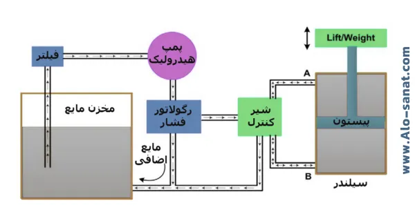 مقایسه نمای شماتیک داخلی یک شیر کنترل جریان و یک سرووولو