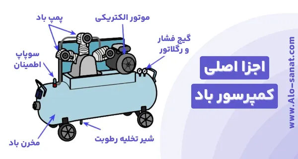 اجزا تشکیل دهنده یک کمپرسور باد ساده
